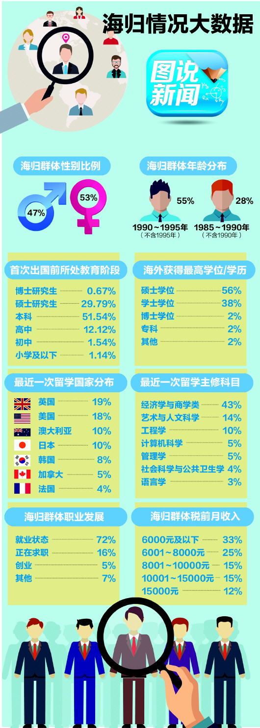 2018中国海归就业创业调查报告发布 低龄化趋势明显