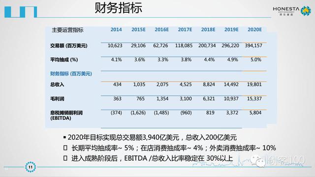 美团点评IPO商业计划书曝光未来发展空间巨大