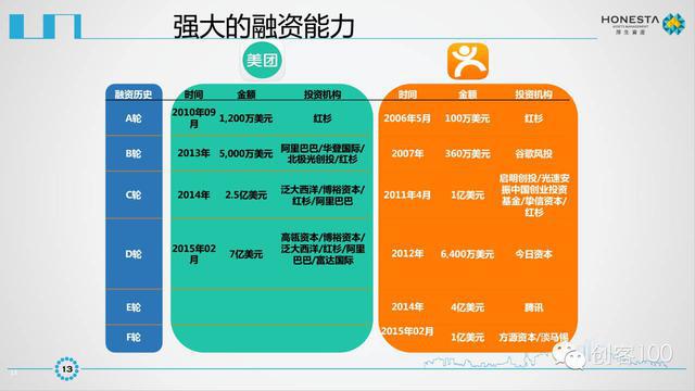 美团点评IPO商业计划书曝光未来发展空间巨大