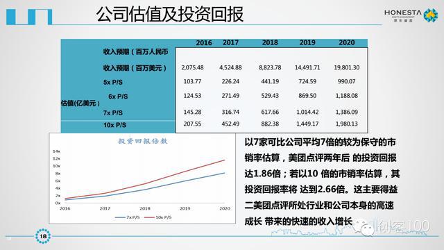 美团点评IPO商业计划书曝光未来发展空间巨大