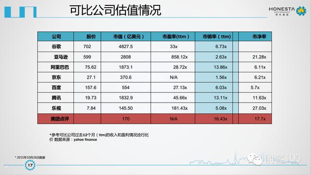 美团点评IPO商业计划书曝光未来发展空间巨大