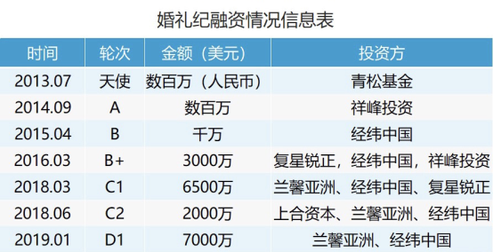 婚礼纪获7000万美元D1轮融资，10个月内连续完成三
