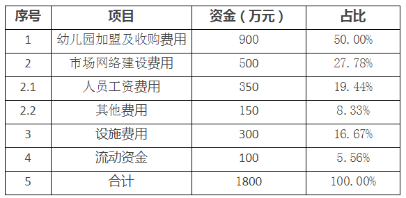 华欣泰咨询：高端幼儿园融资项目融资商业计划