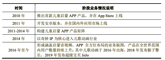 宝宝巴士拟创业板IPO：2020年营收6.5亿元，净利润