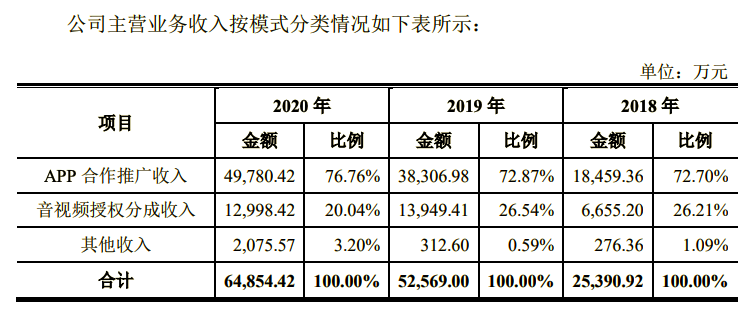 宝宝巴士拟创业板IPO：2020年营收6.5亿元，净利润