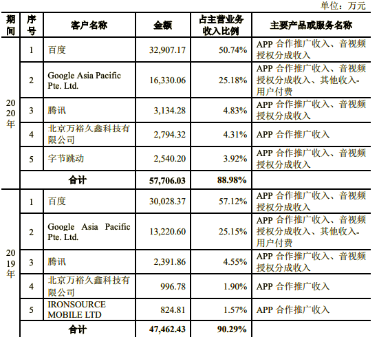 宝宝巴士拟创业板IPO：2020年营收6.5亿元，净利润