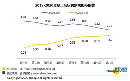 智联招聘：十余行业招聘需求同比增速转负为正