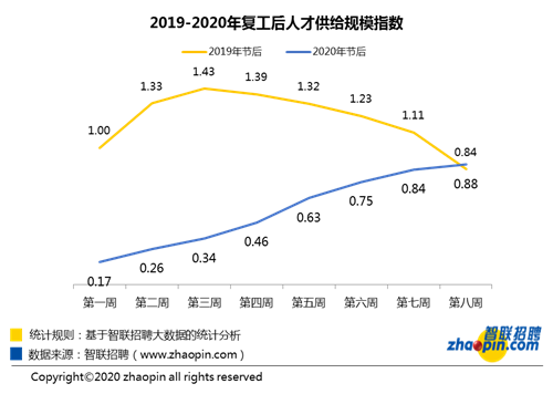 智联招聘：十余行业招聘需求同比增速转负为正
