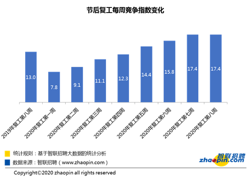 智联招聘：十余行业招聘需求同比增速转负为正