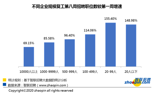智联招聘：十余行业招聘需求同比增速转负为正