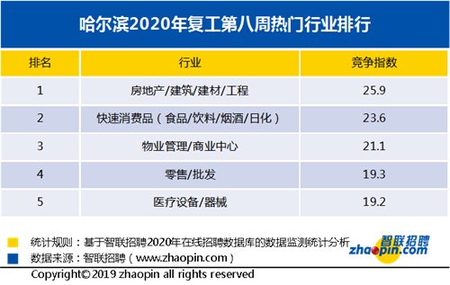 智联招聘：十余行业招聘需求同比增速转负为正
