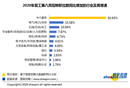 智联招聘：十余行业招聘需求同比增速转负为正