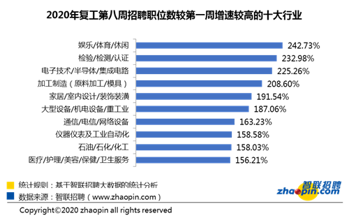 智联招聘：十余行业招聘需求同比增速转负为正