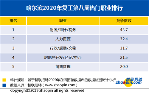 智联招聘：十余行业招聘需求同比增速转负为正
